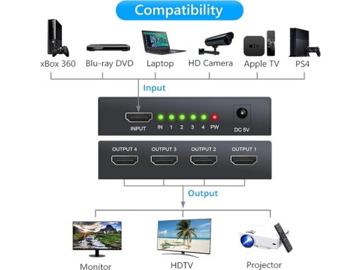 Collegamento Splitter HDMI 4 uscite - 4K 60Hz YUV 4:4:4 - HDCP 1.4