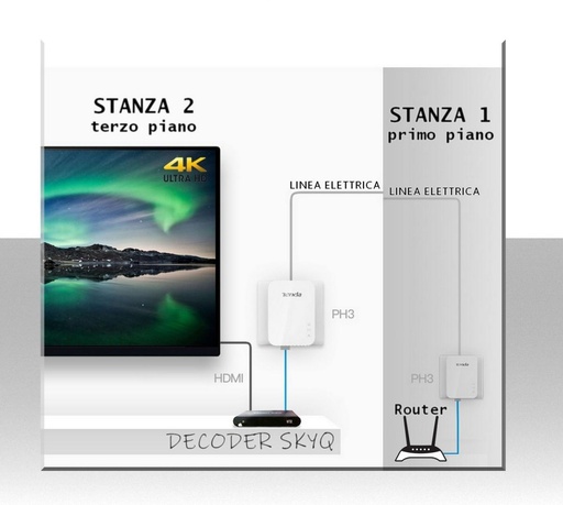 Kit PowerLine TENDA 1000Mbps